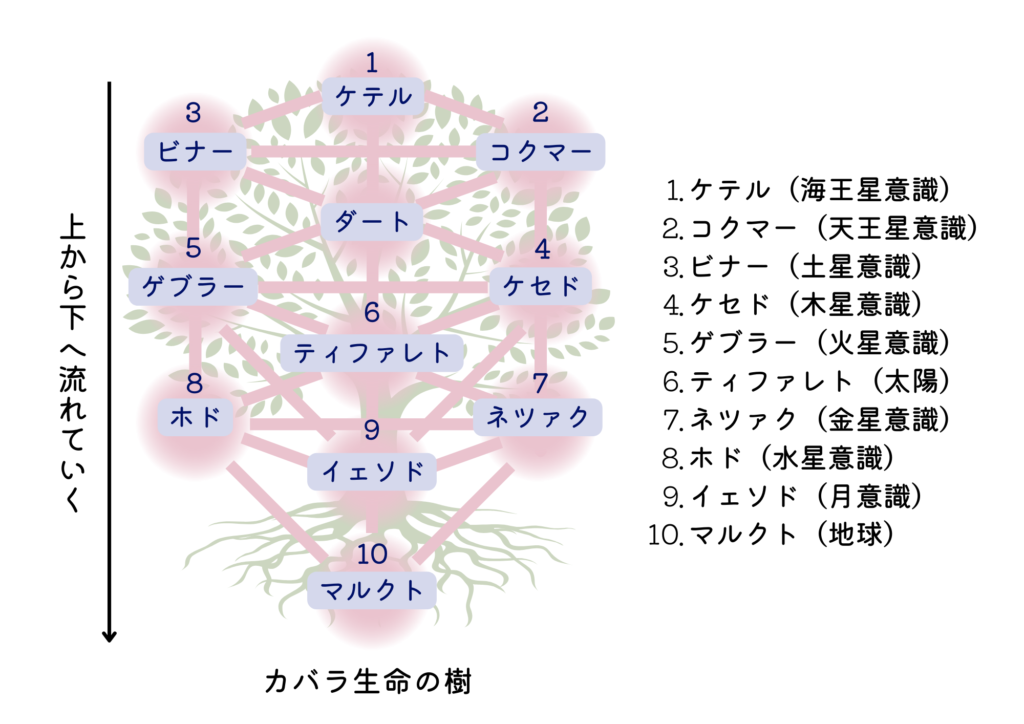 カバラ生命の樹 〜この世界の設計図〜 | e imagine works
